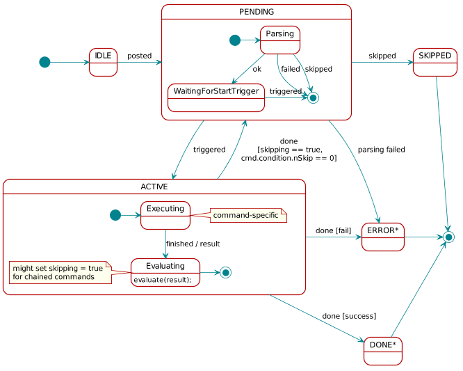 ../_images/execution-states-and-status-codes.png