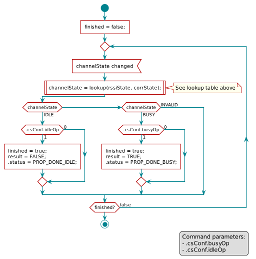  scale 0.8

 start
 :finished = false;]
 repeat
     :channelState changed<
     :channelState = lookup(rssiState, corrState);|
     note right
         See lookup table above
     endnote
     if (channelState) then (IDLE)
         if (.csConf.idleOp) then (1)
             :finished = true;\nresult = FALSE;\n.status = PROP_DONE_IDLE;]
         else (0)
         endif
     elseif (channelState) then (BUSY)
         if (.csConf.busyOp) then (1)
             :finished = true;\nresult = TRUE;\n.status = PROP_DONE_BUSY;]
         else (0)
         endif
     else (INVALID)
     endif
 repeat while (finished?) is (false)
 stop

 legend right
     Command parameters:
     - .csConf.busyOp
     - .csConf.idleOp
 endlegend