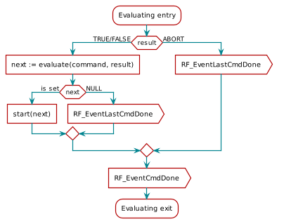 @startuml
scale 0.8
:Evaluating entry;
if (result) then (TRUE/FALSE)
    :next := evaluate(command, result)]
    if (next) then (is set)
         :start(next)]
    else (NULL)
        :RF_EventLastCmdDone>
    endif
else (ABORT)
    :RF_EventLastCmdDone>
endif
:RF_EventCmdDone>
:Evaluating exit;
@enduml