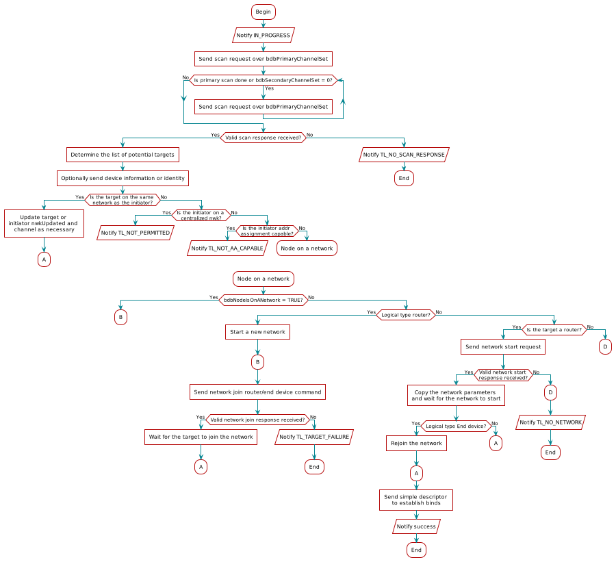 @startuml
skinparam defaultTextAlignment center
:Begin;
:Notify IN_PROGRESS/
:Send scan request over bdbPrimaryChannelSet]
while (Is primary scan done or bdbSecondaryChannelSet = 0?) is (Yes)
    :Send scan request over bdbPrimaryChannelSet]
endwhile (No)
if (Valid scan response received?) then (Yes)
    :Determine the list of potential targets]
    :Optionally send device information or identity]
    if (Is the target on the same \nnetwork as the initiator?) then (Yes)
        :Update target or \ninitiator nwkUpdated and \nchannel as necessary]
        :A;
        detach
    else (No)
        if (Is the initiator on a \ncentralized nwk?) then (Yes)
            :Notify TL_NOT_PERMITTED/
            detach
        else (No)
            if (Is the initiator addr \nassignment capable?) then (Yes)
                :Notify TL_NOT_AA_CAPABLE/
                detach
            else (No)
                :Node on a network;
                detach
            endif
        endif
    endif
else (No)
    :Notify TL_NO_SCAN_RESPONSE/
    :End;
    detach
endif
detach
:Node on a network;
if (bdbNodeIsOnANetwork = TRUE?) then (Yes)
    :B;
    detach
else (No)
if (Logical type router?) then (Yes)
    :Start a new network]
    :B;
    :Send network join router/end device command]
    if (Valid network join response received?) then (Yes)
        :Wait for the target to join the network]
        :A;
        detach
    else (No)
        :Notify TL_TARGET_FAILURE/
        :End;
        detach
    endif
else (No)
    if (Is the target a router?) then (Yes)
        :Send network start request]
        if (Valid network start \nresponse received?) then (Yes)
            :Copy the network parameters \nand wait for the network to start]
            if (Logical type End device?) then (Yes)
                :Rejoin the network]
                :A;
                :Send simple descriptor \nto establish binds]
                :Notify success/
                :End;
                detach
            else (No)
                :A;
                detach
            endif
        else (No)
            :D;
            :Notify TL_NO_NETWORK/
            :End;
            detach
        endif
    else (No)
        :D;
        detach
    endif
endif
@enduml