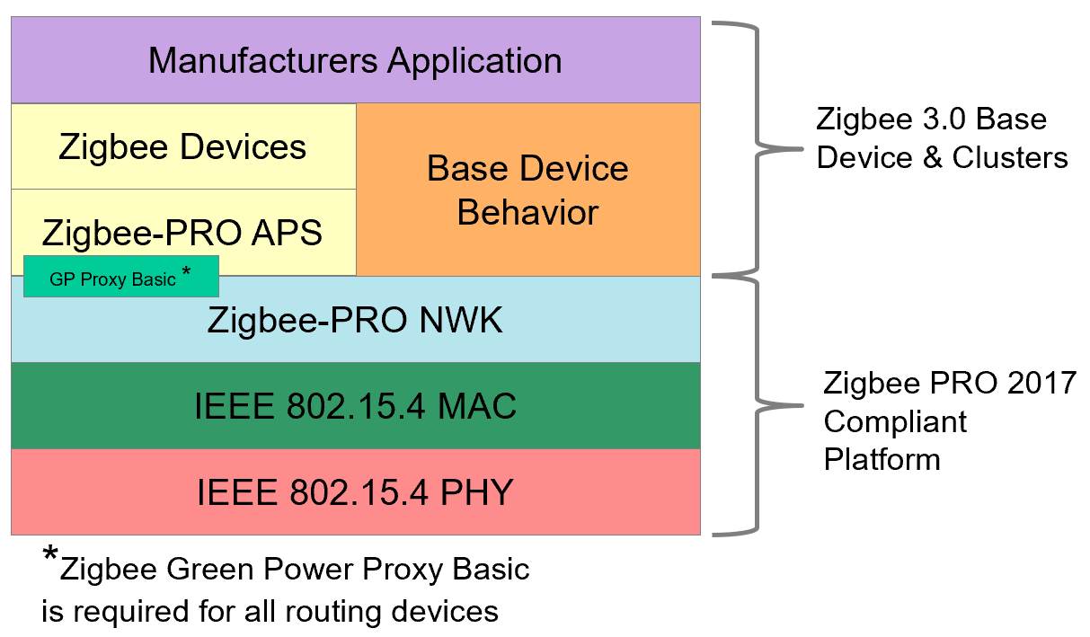 ../_images/zigbee-software-architecture.png