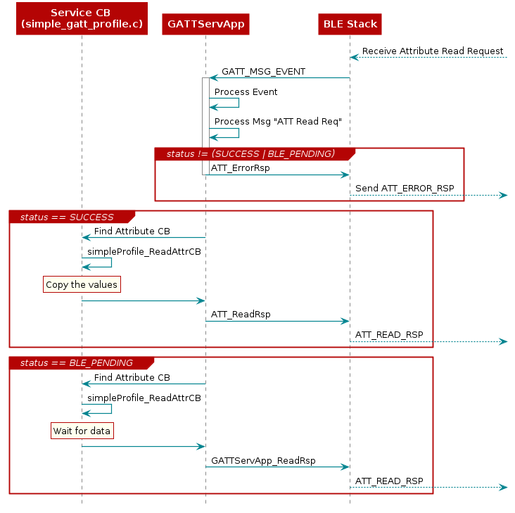  @startuml
  participant "Service CB \n(simple_gatt_profile.c)" as App
  participant GATTServApp
  participant "BLE Stack"  as BLE

  BLE <--]: Receive Attribute Read Request

  BLE -> GATTServApp : GATT_MSG_EVENT

  Activate "GATTServApp"
   GATTServApp -> GATTServApp : Process Event
   GATTServApp -> GATTServApp : Process Msg "ATT Read Req"

  group status != (SUCCESS | BLE_PENDING)
    GATTServApp -> BLE : ATT_ErrorRsp
    Deactivate "GATTServApp"
    BLE -->] : Send ATT_ERROR_RSP
  end


  group status == SUCCESS
    GATTServApp -> App : Find Attribute CB
    App -> App : simpleProfile_ReadAttrCB
    rnote over "App"
      Copy the values
    end note
    App -> GATTServApp
    GATTServApp -> BLE : ATT_ReadRsp
    BLE -->] : ATT_READ_RSP
  end

  group status == BLE_PENDING
    GATTServApp -> App : Find Attribute CB
    App -> App : simpleProfile_ReadAttrCB
    rnote over "App"
      Wait for data
    end note
    App -> GATTServApp
    GATTServApp -> BLE : GATTServApp_ReadRsp
    BLE -->] : ATT_READ_RSP
  end

 @enduml