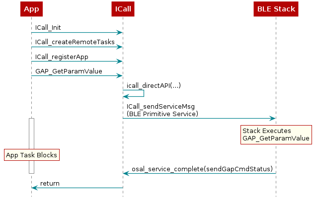 @startuml
participant App
participant "ICall"
participant "BLE Stack"
  App -> "ICall" : ICall_Init
  App -> "ICall" : ICall_createRemoteTasks
  App -> "ICall" : ICall_registerApp
  App -> "ICall" : GAP_GetParamValue
  ICall -> ICall : icall_directAPI(...)

  ICall -> "BLE Stack" : ICall_sendServiceMsg\n(BLE Primitive Service)

rnote over "BLE Stack"
    Stack Executes
    GAP_GetParamValue
end note

activate App

rnote over App
   App Task Blocks
end note

  "BLE Stack" -> "ICall" : osal_service_complete(sendGapCmdStatus)

deactivate "App"

  ICall -> App : return

@enduml


ICall Messaging Example