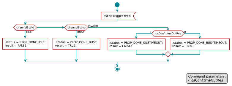  scale 0.8

 start
 :csEndTrigger fired<
 if (channelState) then (IDLE)
     :.status = PROP_DONE_IDLE;\nresult = FALSE;]
 elseif (channelState) then (BUSY)
     :.status = PROP_DONE_BUSY;\nresult = TRUE;]
 else (INVALID)
     if (.csConf.timeOutRes) then (1)
         :.status = PROP_DONE_IDLETIMEOUT;\nresult = FALSE;]
     else (0)
         :.status = PROP_DONE_BUSYTIMEOUT;\nresult = TRUE;]
     endif
 endif
 stop

 legend right
     Command parameters:
     - .csConf.timeOutRes
 endlegend