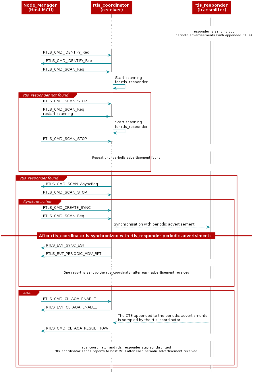 @startuml
participant "Node_Manager \n(Host MCU)" as manager
participant "rtls_coordinator \n(receiver)" as coordinator
participant "rtls_responder \n(transmitter)" as responder

activate responder
...
... \t\t\t\t\t\t\t\t\t\t\t\t\t\t\t\t\t\t\tresponder is sending out \n\t\t\t\t\t\t\t\t\t\t\t\t\t\t\t\t\t\t\tperiodic advertisements (with appended CTEs)...
...

manager -> coordinator: RTLS_CMD_IDENTIFY_Req
coordinator -> manager: RTLS_CMD_IDENTIFY_Rsp

manager -> coordinator: RTLS_CMD_SCAN_Req

activate coordinator
coordinator -> coordinator: Start scanning \nfor rtls_responder

group rtls_responder not found

    manager -> coordinator: RTLS_CMD_SCAN_STOP
    deactivate coordinator
    manager -> coordinator: RTLS_CMD_SCAN_Req \nrestart scanning

    activate coordinator
    coordinator -> coordinator: Start scanning \nfor rtls_responder
    manager -> coordinator: RTLS_CMD_SCAN_STOP
    deactivate coordinator
    ...
    ... Repeat until periodic advertisement found ...
    ...
end

group rtls_responder found

    coordinator -> manager: RTLS_CMD_SCAN_AsyncReq
    manager -> coordinator: RTLS_CMD_SCAN_STOP

    group Synchronization
      manager -> coordinator: RTLS_CMD_CREATE_SYNC
      manager -> coordinator: RTLS_CMD_SCAN_Req
      coordinator --> responder: Synchronisation with periodic advertisement
      == After rtls_coordinator is synchronized with rtls_responder periodic advertsiments ==
      coordinator -> manager: RTLS_EVT_SYNC_EST
      coordinator -> manager: RTLS_EVT_PERIODIC_ADV_RPT
      ...
      ... One report is sent by the rtls_coordinator after each advertisement received ...
      ...
    end

    group AoA
        manager -> coordinator: RTLS_CMD_CL_AOA_ENABLE
        coordinator -> manager: RTLS_EVT_CL_AOA_ENABLE

        activate coordinator
        responder --> coordinator: The CTE appended to the periodic advertisments \nis sampled by the rtls_coordinator
        coordinator -> manager: RTLS_CMD_CL_AOA_RESULT_RAW
        ...
        ... rtls_coordinator and rtls_responder stay synchronized \nrtls_coordinator sends reports to host MCU after each periodic advertisement received ...
        ...
    end
end

@enduml