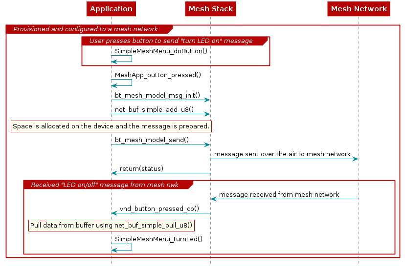 @startuml
participant Application
participant "Mesh Stack"
participant "Mesh Network"

group Provisioned and configured to a mesh network

group User presses button to send "turn LED on" message
  Application -> Application: SimpleMeshMenu_doButton()
end

  Application -> Application : MeshApp_button_pressed()
  Application -> "Mesh Stack" : bt_mesh_model_msg_init()
  Application -> "Mesh Stack" : net_buf_simple_add_u8()

  rnote over Application
   Space is allocated on the device and the message is prepared.
  end note

  Application -> "Mesh Stack" : bt_mesh_model_send()
  "Mesh Stack" -> "Mesh Network" : message sent over the air to mesh network
  "Mesh Stack" -> Application : return(status)

  group Received "LED on/off" message from mesh nwk
    "Mesh Network" -> "Mesh Stack" : message received from mesh network
    "Mesh Stack" -> "Application" : vnd_button_pressed_cb()
    rnote over "Application"
     Pull data from buffer using net_buf_simple_pull_u8()
    end note

  Application -> Application : SimpleMeshMenu_turnLed()
  end
end

@enduml