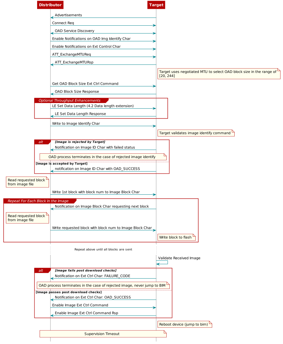 @startuml
Distributor <- Target: Advertisements
Distributor -> Target: Connect Req
Distributor <-> Target: OAD Service Discovery

Distributor -> Target: Enable Notifications on OAD Img Identify Char
Distributor -> Target: Enable Notifications on Ext Control Char

Distributor -> Target: ATT_ExchangeMTUReq
Distributor <- Target: ATT_ExchangeMTURsp

note right of Target
Target uses negotiated MTU to select OAD block size in the range of
[20, 244]
end note

Distributor -> Target: Get OAD Block Size Ext Ctrl Command
Distributor <- Target: OAD Block Size Response

group Optional Throughput Enhancements
    Distributor -> Target: LE Set Data Length (4.2 Data length extension)
    Distributor <- Target: LE Set Data Length Response
end group

Distributor -> Target: Write to Image Identify Char

note right of Target
Target validates image identify command
end note

alt Image is rejected by Target
Distributor <- Target: Notification on Image ID Char with failed status
note over Distributor, Target
  OAD process terminates in the case of rejected image identify
end note

else Image is accepted by Target
Distributor <- Target: notification on Image ID Char with OAD_SUCCESS
end

note left of Distributor
Read requested block
from image file
end note

Distributor -> Target: Write 1st block with block num to Image Block Char

group Repeat For Each Block In the Image

Distributor <- Target: Notification on Image Block Char requesting next block
note left of Distributor
Read requested block
from image file
end note

Distributor -> Target: Write requested block with block num to Image Block Char

note right of Target
Write block to flash
end note
end

...Repeat above until all blocks are sent...

Target -> Target: Validate Received Image
alt Image fails post download checks

Distributor <- Target: Notification on Ext Ctrl Char: FAILURE_CODE
note over Distributor, Target
  OAD process terminates in the case of rejected image, never jump to BIM
end note
else Image passes post download checks
Distributor <- Target: Notification on Ext Ctrl Char: OAD_SUCCESS
Distributor -> Target: Enable Image Ext Ctrl Command
Distributor <- Target: Enable Image Ext Ctrl Command Rsp
end

note right of Target
Reboot device (jump to bim)
end note

note over Distributor, Target
  Supervision Timeout
end note

@enduml