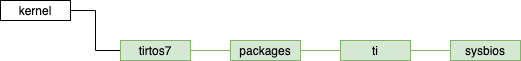 ../_images/tirtos7_kernel_folder.png