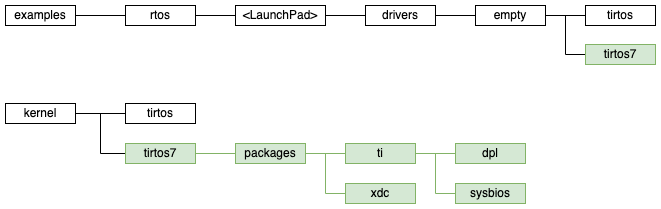../_images/tirtos7_sdk_folder_struct.png