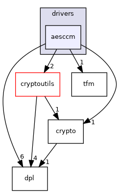 aesccm