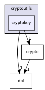 cryptokey