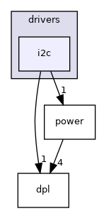 i2c