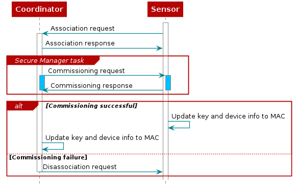 @startuml
hide footbox

participant Coordinator as coord
participant Sensor      as sensor

activate sensor

sensor -> coord : Association request
activate coord
coord -> sensor : Association response

group Secure Manager task

    coord -> sensor : Commissioning request
    activate coord #00BFFF
    activate sensor #00BFFF

    sensor -> coord : Commissioning response
    deactivate coord
    deactivate sensor

end

alt Commissioning successful

    sensor -> sensor : Update key and device info to MAC
    coord -> coord : Update key and device info to MAC

else Commissioning failure

    coord -> sensor : Disassociation request
    deactivate coord

end

@enduml