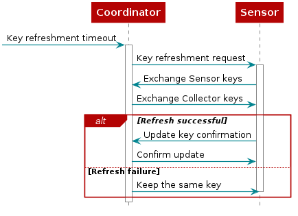 @startuml
hide footbox

participant Coordinator as coord
participant Sensor      as sensor

[-> coord : Key refreshment timeout
activate coord

coord -> sensor : Key refreshment request
activate sensor

sensor -> coord : Exchange Sensor keys
coord -> sensor : Exchange Collector keys

alt Refresh successful

    sensor -> coord : Update key confirmation
    coord -> sensor : Confirm update

else Refresh failure

    coord -> sensor : Keep the same key
    deactivate sensor

end

deactivate coord

@enduml