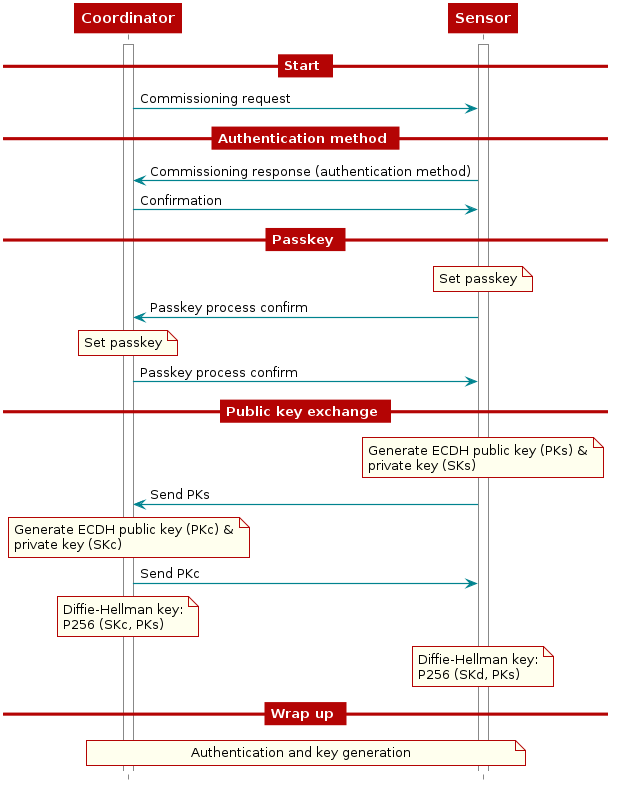 @startuml
hide footbox

participant Coordinator as coord
participant Sensor      as sensor

activate coord
activate sensor

== Start ==

coord -> sensor : Commissioning request

== Authentication method ==

sensor -> coord : Commissioning response (authentication method)
coord -> sensor : Confirmation

== Passkey ==

note over sensor : Set passkey

sensor -> coord : Passkey process confirm

note over coord : Set passkey

coord -> sensor : Passkey process confirm

== Public key exchange ==

note over sensor : Generate ECDH public key (PKs) &\nprivate key (SKs)

sensor -> coord : Send PKs

note over coord : Generate ECDH public key (PKc) &\nprivate key (SKc)

coord -> sensor : Send PKc

note over coord : Diffie-Hellman key:\nP256 (SKc, PKs)
note over sensor : Diffie-Hellman key:\nP256 (SKd, PKs)

== Wrap up ==

note over coord, sensor : Authentication and key generation

@enduml