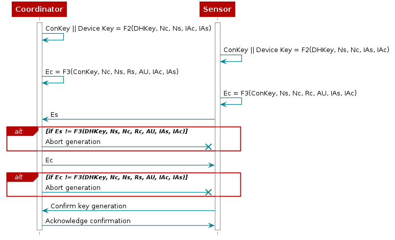 @startuml
hide footbox

participant Coordinator as coord
participant Sensor      as sensor

activate coord
activate sensor

coord -> coord   : ConKey || Device Key = F2(DHKey, Nc, Ns, IAc, IAs)
sensor -> sensor : ConKey || Device Key = F2(DHKey, Ns, Nc, IAs, IAc)

coord -> coord   : Ec = F3(ConKey, Nc, Ns, Rs, AU, IAc, IAs)
sensor -> sensor : Ec = F3(ConKey, Ns, Nc, Rc, AU, IAs, IAc)

sensor -> coord : Es

alt if Es != F3(DHKey, Ns, Nc, Rc, AU, IAs, IAc)

    coord ->x sensor : Abort generation

end

coord -> sensor : Ec

alt if Ec != F3(DHKey, Nc, Ns, Rs, AU, IAc, IAs)

    coord ->x sensor : Abort generation

end

sensor -> coord : Confirm key generation

coord -> sensor : Acknowledge confirmation

@enduml