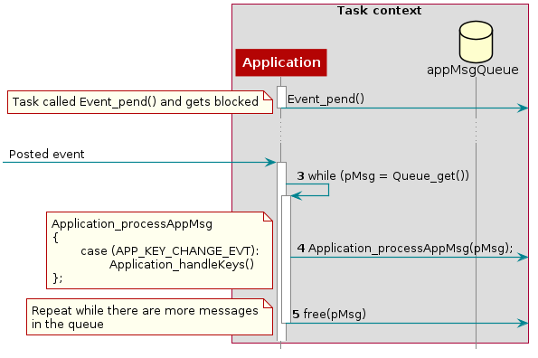 @startuml
hide footbox
box "Task context"
    participant Application as A
    database appMsgQueue as B
end box
activate A
A -> : Event_pend()
note right: Task called Event_pend() and gets blocked
deactivate A
...
-> A : Posted event
activate A
autonumber 3
A -> A : while (pMsg = Queue_get())
activate A
autonumber stop
autonumber resume
A -> : Application_processAppMsg(pMsg);
note right: Application_processAppMsg \n{\n\tcase (APP_KEY_CHANGE_EVT):\n\t\tApplication_handleKeys()\n};
autonumber resume
A -> : free(pMsg)
autonumber stop
note right: Repeat while there are more messages\nin the queue
deactivate A
@enduml