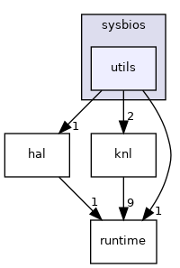 /home/developer/.conan/data/tirtos/7.07.00.03/library-sb/ga/build/5ab84d6acfe1f23c4fae0ab88f26e3a396351ac9/kernel/tirtos7/packages/ti/sysbios/utils