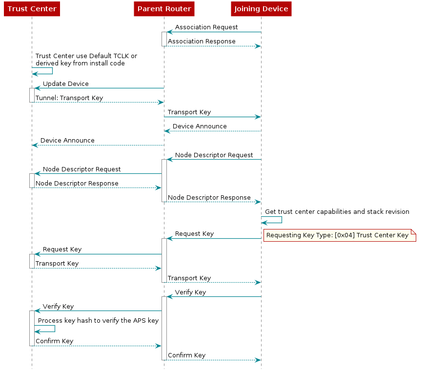 @startuml
participant "Trust Center"
participant "Parent Router"
participant "Joining Device"

"Joining Device"->"Parent Router": Association Request
activate "Parent Router"
"Parent Router"-->"Joining Device": Association Response
deactivate "Parent Router"

"Trust Center"->"Trust Center": Trust Center use Default TCLK or\nderived key from install code
"Parent Router"->"Trust Center": Update Device
activate "Trust Center"
"Trust Center"-->"Parent Router": Tunnel: Transport Key
deactivate "Trust Center"

"Parent Router"->"Joining Device": Transport Key
"Joining Device"-->"Parent Router": Device Announce
"Parent Router"-->"Trust Center": Device Announce

"Joining Device"->"Parent Router": Node Descriptor Request
activate "Parent Router"
"Parent Router"->"Trust Center": Node Descriptor Request
activate "Trust Center"
"Trust Center"-->"Parent Router": Node Descriptor Response
deactivate "Trust Center"
"Parent Router"-->"Joining Device": Node Descriptor Response
deactivate "Parent Router"
"Joining Device"->"Joining Device": Get trust center capabilities and stack revision

"Joining Device"->"Parent Router": Request Key
activate "Parent Router"
note right: Requesting Key Type: [0x04] Trust Center Key
"Parent Router"->"Trust Center": Request Key
activate "Trust Center"
"Trust Center"-->"Parent Router": Transport Key
deactivate "Trust Center"
"Parent Router"-->"Joining Device": Transport Key
deactivate "Parent Router"

"Joining Device"->"Parent Router": Verify Key
activate "Parent Router"
"Parent Router"->"Trust Center": Verify Key
activate "Trust Center"
"Trust Center"->"Trust Center": Process key hash to verify the APS key
"Trust Center"-->"Parent Router": Confirm Key
deactivate "Trust Center"
"Parent Router"-->"Joining Device": Confirm Key
deactivate "Parent Router"
@enduml