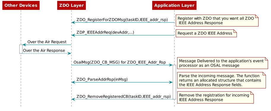 @startuml
participant "Other Devices"
participant "ZDO Layer"
participant "Application Layer"
"Application Layer"->"ZDO Layer": ZDO_RegisterForZDOMsg(taskID,IEEE_addr_rsp)
note right: Register with ZDO that you want all ZDO\n IEEE Address Response

"Application Layer"->"ZDO Layer": ZDP_IEEEAddrReq(devAddr,...)
note right: Request a ZDO IEEE Address

"ZDO Layer"->"Other Devices": Over the Air Request
activate "Other Devices"
"Other Devices"-->"ZDO Layer": Over the Air Response
deactivate "Other Devices"

"ZDO Layer"->"Application Layer": OsalMsg(ZDO_CB_MSG) for ZDO_IEEE_Addr_Rsp
activate "Application Layer"
note right: Message Delivered to the application's event\nprocessor as an OSAL message
"Application Layer"<->"ZDO Layer": ZDO_ParseAddrRsp(inMsg)
note right
Parse the incoming message. The function
returns an allocated structure that contains
the IEEE Address Response fields.
end note
"Application Layer"-->"ZDO Layer": ZDO_RemoveRegisteredCB(taskID,IEEE_addr_rsp)
note right: Remove the registration for incoming\nIEEE Address Response
deactivate "Application Layer"
@enduml