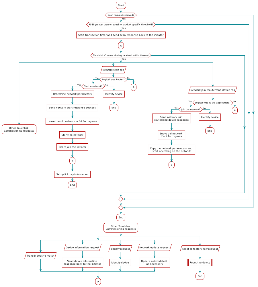 @startuml
skinparam defaultTextAlignment center
:Start;
if (Scan request received?) then (Yes)
    if (RSSI greater than or equal to product specific threshold?) then (Yes)
        :Start transaction timer and send scan response back to the initiator]
        :A;
        if (Touchlink Commissioning received within timeout) then (Yes)
            split
                :Other Touchlink \nCommissioning requests;
                detach
            split again
                :Network start req/
                if (Logical type Router?) then (Yes)
                    if (Start a network?) then (Yes)
                        :Determine network parameters]
                        :Send network start response success]
                        :Leave the old network in fot factory new]
                        :Start the network]
                        :Direct join the initiator]
                        :B;
                        :Setup link key information]
                        :End;
                        detach
                    else (No)
                        :Identify device]
                        :End;
                        detach
                    endif
                else (No)
                    :A;
                    detach
                endif
            split again
                :Network join reouter/end device req/
                if (Logical type is the appropriate?) then (Yes)
                    if (Join the network?) then (Yes)
                        :Send network join \nrouter/end device response]
                        :Leave old network \nif not factory new]
                        :Copy the network parameters and \nstart operating on the network]
                        :B;
                        detach
                    else (No)
                        :Identify device]
                        :End;
                        detach
                    endif
                else (No)
                    :A;
                    detach
                endif
            end split
        endif
    endif
endif
:End;
detach
:Other Touchlink \nCommissioning requests;
split
    split
        :TransID doesn't match/
    split again
        :Device information request/
        :Send device information \nresponse back to the initiator]
    split again
        :Identify request/
        :Identify device]
    split again
        :Network update request/
        :Update nwkUpdateId \nas necessary]
    end split
    :A;
    detach
split again
    :Reset to factory new request/
    :Reset the device|
    :End;
    detach
end split
@enduml