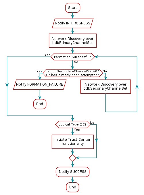 @startuml
skinparam defaultTextAlignment center
:Start;
:Notify IN_PROGRESS/
:Network Discovery over\nbdbPrimaryChannelSet]
while (Formation Successful?) is (No)
if (Is bdbSecondaryChannelSet=0?\nOr has already been attempted?) then (Yes)
    :Notify FORMATION_FAILURE/
    :End;
    detach
else (No)
    :Network Discovery over\nbdbSeconaryChannelSet]
endif
endwhile (Yes)
if (Logical Type ZC?) then (Yes)
:Initiate Trust Center\nfunctionality]
else (No)
endif
:Notify SUCCESS;
:End;
@enduml