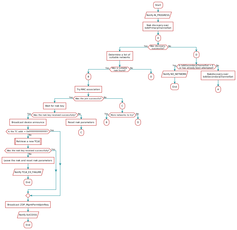 @startuml
skinparam defaultTextAlignment center
:Start;
:Notify IN_PROGRESS/
:Nwk discovery over \nbdbPrimaryChannelSet]
:A;
if (Was discovery \nsuccessful?) then (Yes)
    :Determine a list of \nsuitable networks]
    if (Was a suitable \nnwk found?) then (Yes)
        :B;
        :Try MAC association]
        if (Was the join successful?) then (Yes)
            :Wait for nwk key]
            if (Was the nwk key received successfully?) then (Yes)
                :Broadcast device announce]
                if (Is the TC addr = 0xFFFFFFFFFFFFFFFF?) then (No)
                    :Retrieve a new TCLK|
                    if (Was the nwk key received successfully?) then (No)
                        :Leave the nwk and reset nwk parameters]
                        :Notify TCLK_EX_FAILURE/
                        :End;
                        detach
                    else (Yes)
                    endif
                 else (Yes)
                 endif
            :Broadcast ZDP_MgmtPermitJoinReq]
            :Notify SUCCESS/
            :End;
            detach
            else (No)
            :Reset nwk parameters]
            :C;
            detach
            endif
        else (No)
            :C;
            if (More networks to try?) then (Yes)
                :B;
                detach
            else (No)
                :D;
                detach
            endif
        endif
     else (No)
        :D;
        detach
     endif
else (No)
     :D;
     if (Is bdbSecondaryChannelSet = 0 \nor has already been attempted?) then (Yes)
        :Notify NO_NETWORK/
        :End;
        detach
     else (No)
        :Nwkdiscovery over \nbdbSecondaryChannelSet]
        :A;
        detach
endif
@enduml