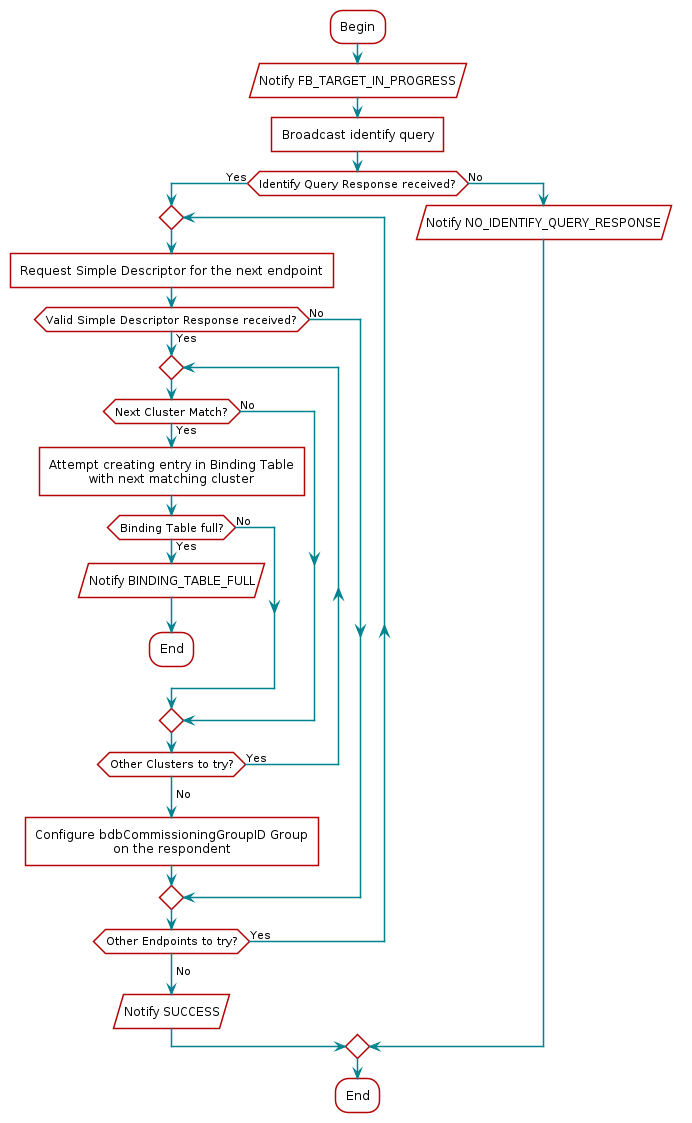 @startuml
skinparam defaultTextAlignment center
:Begin;
:Notify FB_TARGET_IN_PROGRESS/
:Broadcast identify query]
if (Identify Query Response received?) then (Yes)
repeat
:Request Simple Descriptor for the next endpoint]
if (Valid Simple Descriptor Response received?) then (Yes)
    repeat
    if (Next Cluster Match?) then (Yes)
        :Attempt creating entry in Binding Table
        with next matching cluster]
        if (Binding Table full?) then (Yes)
        :Notify BINDING_TABLE_FULL/
        :End;
        detach
        else (No)
        endif
    else (No)
    endif
    repeat while (Other Clusters to try?) is (Yes)
    ->No;
    :Configure bdbCommissioningGroupID Group
    on the respondent]
else (No)
endif
repeat while (Other Endpoints to try?) is (Yes)
->No;
:Notify SUCCESS/
else (No)
:Notify NO_IDENTIFY_QUERY_RESPONSE/
endif
:End;
@enduml