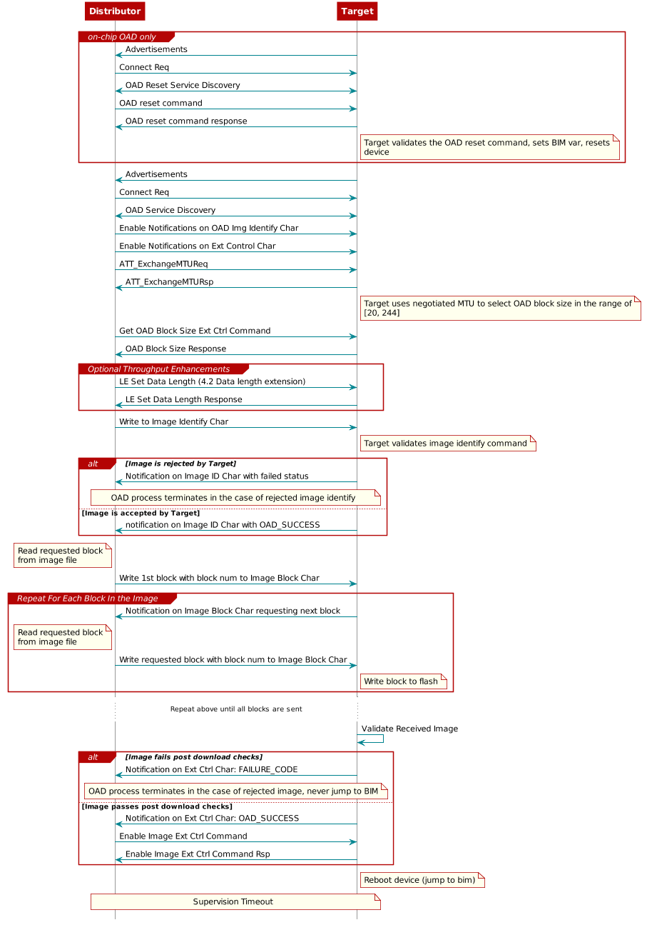 @startuml

group on-chip OAD only
    Distributor <- Target: Advertisements
    Distributor -> Target: Connect Req
    Distributor <-> Target: OAD Reset Service Discovery
    Distributor -> Target: OAD reset command
    Distributor <- Target: OAD reset command response

    note right of Target
        Target validates the OAD reset command, sets BIM var, resets
        device
    end note
end group

Distributor <- Target: Advertisements
Distributor -> Target: Connect Req
Distributor <-> Target: OAD Service Discovery

Distributor -> Target: Enable Notifications on OAD Img Identify Char
Distributor -> Target: Enable Notifications on Ext Control Char

Distributor -> Target: ATT_ExchangeMTUReq
Distributor <- Target: ATT_ExchangeMTURsp

note right of Target
Target uses negotiated MTU to select OAD block size in the range of
[20, 244]
end note

Distributor -> Target: Get OAD Block Size Ext Ctrl Command
Distributor <- Target: OAD Block Size Response

group Optional Throughput Enhancements
    Distributor -> Target: LE Set Data Length (4.2 Data length extension)
    Distributor <- Target: LE Set Data Length Response
end group

Distributor -> Target: Write to Image Identify Char

note right of Target
Target validates image identify command
end note

alt Image is rejected by Target
Distributor <- Target: Notification on Image ID Char with failed status
note over Distributor, Target
  OAD process terminates in the case of rejected image identify
end note

else Image is accepted by Target
Distributor <- Target: notification on Image ID Char with OAD_SUCCESS
end

note left of Distributor
Read requested block
from image file
end note

Distributor -> Target: Write 1st block with block num to Image Block Char

group Repeat For Each Block In the Image

Distributor <- Target: Notification on Image Block Char requesting next block
note left of Distributor
Read requested block
from image file
end note

Distributor -> Target: Write requested block with block num to Image Block Char

note right of Target
Write block to flash
end note
end

...Repeat above until all blocks are sent...

Target -> Target: Validate Received Image
alt Image fails post download checks

Distributor <- Target: Notification on Ext Ctrl Char: FAILURE_CODE
note over Distributor, Target
  OAD process terminates in the case of rejected image, never jump to BIM
end note
else Image passes post download checks
Distributor <- Target: Notification on Ext Ctrl Char: OAD_SUCCESS
Distributor -> Target: Enable Image Ext Ctrl Command
Distributor <- Target: Enable Image Ext Ctrl Command Rsp
end

note right of Target
Reboot device (jump to bim)
end note

note over Distributor, Target
  Supervision Timeout
end note

@enduml