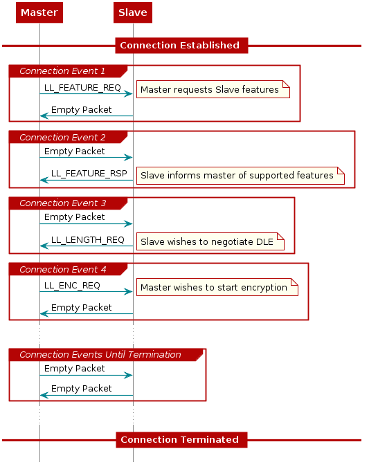 @startuml
hide footbox


participant Master
participant Slave

  == Connection Established ==

  group Connection Event 1
     Master -> Slave: LL_FEATURE_REQ
        note right: Master requests Slave features

     Slave -> Master: Empty Packet
  end

  group Connection Event 2
     Master -> Slave: Empty Packet

     Slave -> Master: LL_FEATURE_RSP
        note right: Slave informs master of supported features
  end

  group Connection Event 3
     Master -> Slave: Empty Packet

     Slave -> Master: LL_LENGTH_REQ
        note right: Slave wishes to negotiate DLE
  end

  group Connection Event 4
     Master -> Slave: LL_ENC_REQ
        note right: Master wishes to start encryption

     Slave -> Master: Empty Packet
  end

  ...

  group Connection Events Until Termination
     Master -> Slave: Empty Packet

     Slave -> Master: Empty Packet
  end

  ...

  == Connection Terminated ==

@enduml