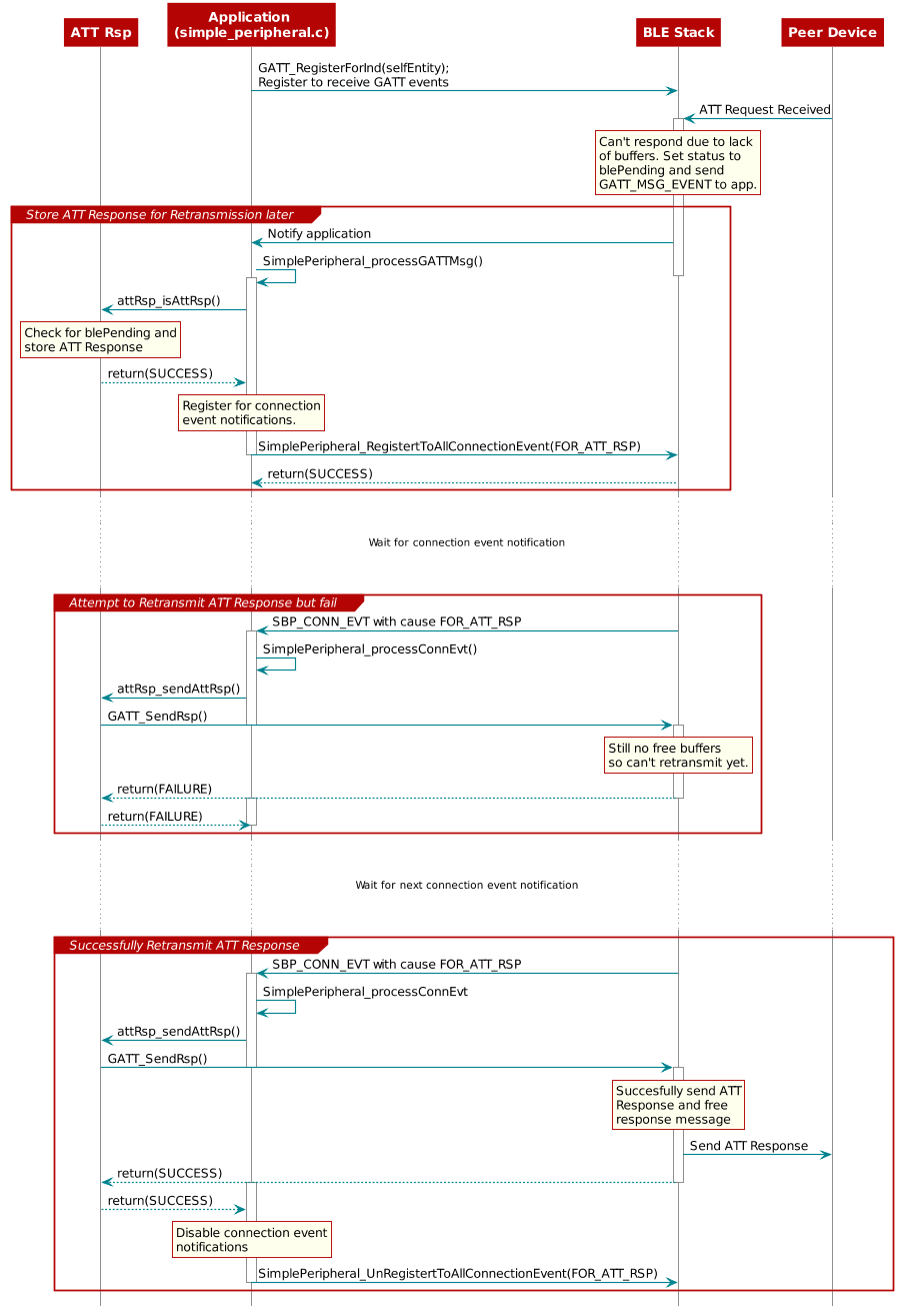 @startuml
participant "ATT Rsp" as ATT
participant "Application \n(simple_peripheral.c)" as App
participant "BLE Stack" as Stack
participant "Peer Device" as Peer

App->Stack: GATT_RegisterForInd(selfEntity); \nRegister to receive GATT events

Stack<-Peer: ATT Request Received
activate Stack
rnote over Stack
  Can't respond due to lack
  of buffers. Set status to
  blePending and send
  GATT_MSG_EVENT to app.
endnote
group Store ATT Response for Retransmission later
  Stack->App: Notify application
  App->App: SimplePeripheral_processGATTMsg()
  deactivate Stack

  activate App
  App->ATT: attRsp_isAttRsp()

  rnote over ATT
    Check for blePending and
    store ATT Response
  endnote
  ATT-->App: return(SUCCESS)

  rnote over App
    Register for connection
    event notifications.
  endnote
  App->Stack: SimplePeripheral_RegistertToAllConnectionEvent(FOR_ATT_RSP)
  deactivate App
  Stack-->App: return(SUCCESS)
end

...
... Wait for connection event notification ...
...

group Attempt to Retransmit ATT Response but fail
  Stack->App: SBP_CONN_EVT with cause FOR_ATT_RSP
  activate App
  App->App: SimplePeripheral_processConnEvt()
  App->ATT: attRsp_sendAttRsp()
  ATT->Stack: GATT_SendRsp()
  deactivate App
  activate Stack
  rnote over Stack
    Still no free buffers
    so can't retransmit yet.
  endnote
  Stack-->ATT: return(FAILURE)
  deactivate Stack
  activate App
  ATT-->App: return(FAILURE)
  deactivate App
end

...
... Wait for next connection event notification ...
...

group  Successfully Retransmit ATT Response
  Stack->App: SBP_CONN_EVT with cause FOR_ATT_RSP
  activate App
  App->App: SimplePeripheral_processConnEvt
  App->ATT: attRsp_sendAttRsp()
  ATT->Stack: GATT_SendRsp()
  deactivate App
  activate Stack
  rnote over Stack
    Succesfully send ATT
    Response and free
    response message
  endnote
  Stack->Peer: Send ATT Response
  Stack-->ATT: return(SUCCESS)
  deactivate Stack
  activate App
  ATT-->App: return(SUCCESS)
  rnote over App
    Disable connection event
    notifications
  endnote
  App->Stack: SimplePeripheral_UnRegistertToAllConnectionEvent(FOR_ATT_RSP)
  deactivate App
end
@enduml