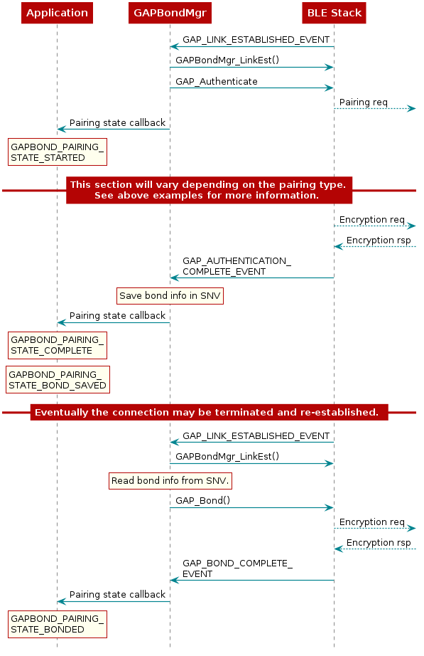  @startuml

  participant Application
  participant Gapbondmgr as "GAPBondMgr"
  participant BLEStack as "BLE Stack"

  BLEStack -> Gapbondmgr : GAP_LINK_ESTABLISHED_EVENT
  Gapbondmgr -> BLEStack : GAPBondMgr_LinkEst()
  Gapbondmgr -> BLEStack : GAP_Authenticate
  BLEStack -->] : Pairing req
  Gapbondmgr -> Application : Pairing state callback
  rnote over Application
  GAPBOND_PAIRING_
  STATE_STARTED
  end note

  == This section will vary depending on the pairing type.\nSee above examples for more information. ==

  BLEStack -->] : Encryption req
  BLEStack <--] : Encryption rsp
  BLEStack -> Gapbondmgr : GAP_AUTHENTICATION_\nCOMPLETE_EVENT

  rnote over Gapbondmgr
  Save bond info in SNV
  end note

  Gapbondmgr -> Application : Pairing state callback
  rnote over Application
  GAPBOND_PAIRING_
  STATE_COMPLETE
  end note

  rnote over Application
  GAPBOND_PAIRING_
  STATE_BOND_SAVED
  end note

  == Eventually the connection may be terminated and re-established. ==

  BLEStack -> Gapbondmgr : GAP_LINK_ESTABLISHED_EVENT
  Gapbondmgr -> BLEStack : GAPBondMgr_LinkEst()

  rnote over Gapbondmgr
  Read bond info from SNV.
  end note

  Gapbondmgr -> BLEStack : GAP_Bond()
  BLEStack -->] : Encryption req
  BLEStack <--] : Encryption rsp
  BLEStack -> Gapbondmgr : GAP_BOND_COMPLETE_\nEVENT
  Gapbondmgr -> Application : Pairing state callback
  rnote over Application
  GAPBOND_PAIRING_
  STATE_BONDED
  end note


@enduml