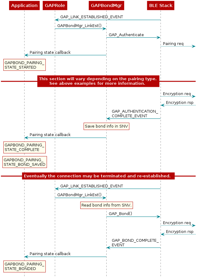  @startuml

  participant Application
  participant GAPRole
  participant Gapbondmgr as "GAPBondMgr"
  participant BLEStack as "BLE Stack"

  BLEStack -> GAPRole : GAP_LINK_ESTABLISHED_EVENT
  GAPRole -> Gapbondmgr : GAPBondMgr_LinkEst()
  Gapbondmgr -> BLEStack : GAP_Authenticate
  BLEStack -->] : Pairing req
  Gapbondmgr -> Application : Pairing state callback
  rnote over Application
  GAPBOND_PAIRING_
  STATE_STARTED
  end note

  == This section will vary depending on the pairing type.\nSee above examples for more information. ==

  BLEStack -->] : Encryption req
  BLEStack <--] : Encryption rsp
  BLEStack -> Gapbondmgr : GAP_AUTHENTICATION_\nCOMPLETE_EVENT

  rnote over Gapbondmgr
  Save bond info in SNV
  end note

  Gapbondmgr -> Application : Pairing state callback
  rnote over Application
  GAPBOND_PAIRING_
  STATE_COMPLETE
  end note

  rnote over Application
  GAPBOND_PAIRING_
  STATE_BOND_SAVED
  end note

  == Eventually the connection may be terminated and re-established. ==

  BLEStack -> GAPRole : GAP_LINK_ESTABLISHED_EVENT
  GAPRole -> Gapbondmgr : GAPBondMgr_LinkEst()

  rnote over Gapbondmgr
  Read bond info from SNV.
  end note

  Gapbondmgr -> BLEStack : GAP_Bond()
  BLEStack -->] : Encryption req
  BLEStack <--] : Encryption rsp
  BLEStack -> Gapbondmgr : GAP_BOND_COMPLETE_\nEVENT
  Gapbondmgr -> Application : Pairing state callback
  rnote over Application
  GAPBOND_PAIRING_
  STATE_BONDED
  end note


@enduml