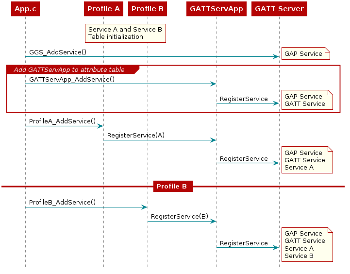 @startuml
participant App.c
participant "Profile A"
participant "Profile B"
participant GATTServApp
participant "GATT Server"
rnote over "Profile A", "Profile B"
  Service A and Service B
  Table initialization
end note
App.c -> "GATT Server" : GGS_AddService()
note right
  GAP Service
end note
group Add GATTServApp to attribute table
    App.c -> GATTServApp : GATTServApp_AddService()
    GATTServApp -> "GATT Server" : RegisterService
    note right
      GAP Service
      GATT Service
    end note
end
App.c -> "Profile A" : ProfileA_AddService()
"Profile A" -> GATTServApp : RegisterService(A)
GATTServApp -> "GATT Server" : RegisterService
note right
  GAP Service
  GATT Service
  Service A
end note
deactivate GATTServApp
deactivate "Profile A"
== Profile B ==
App.c -> "Profile B" : ProfileB_AddService()
"Profile B" -> GATTServApp : RegisterService(B)
GATTServApp -> "GATT Server" : RegisterService
note right
  GAP Service
  GATT Service
  Service A
  Service B
end note
@enduml