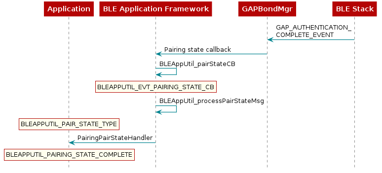 @startuml
  participant Application
  participant BLEAppUtil as "BLE Application Framework"
  participant Gapbondmgr as "GAPBondMgr"
  participant BLEStack as "BLE Stack"

  BLEStack -> Gapbondmgr : GAP_AUTHENTICATION_\nCOMPLETE_EVENT
  Gapbondmgr -> BLEAppUtil : Pairing state callback
  BLEAppUtil -> BLEAppUtil : BLEAppUtil_pairStateCB
  rnote over "BLEAppUtil"
    BLEAPPUTIL_EVT_PAIRING_STATE_CB
  end note
  BLEAppUtil -> BLEAppUtil: BLEAppUtil_processPairStateMsg
  rnote over "Application"
    BLEAPPUTIL_PAIR_STATE_TYPE
  end note
  BLEAppUtil -> Application: PairingPairStateHandler
  rnote over "Application"
    BLEAPPUTIL_PAIRING_STATE_COMPLETE
  end note

@enduml