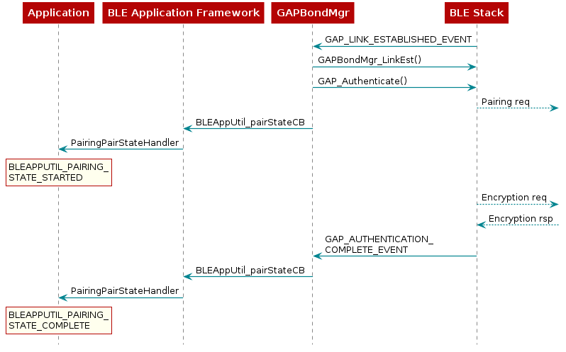  @startuml

  participant Application
  participant BLEAppUtil as "BLE Application Framework"
  participant Gapbondmgr as "GAPBondMgr"
  participant BLEStack as "BLE Stack"

  BLEStack -> Gapbondmgr : GAP_LINK_ESTABLISHED_EVENT
  Gapbondmgr -> BLEStack : GAPBondMgr_LinkEst()
  Gapbondmgr -> BLEStack : GAP_Authenticate()
  BLEStack -->] : Pairing req
  Gapbondmgr -> BLEAppUtil : BLEAppUtil_pairStateCB
  BLEAppUtil -> Application : PairingPairStateHandler
  rnote over Application
  BLEAPPUTIL_PAIRING_
  STATE_STARTED
  end note

  BLEStack -->] : Encryption req
  BLEStack <--] : Encryption rsp
  BLEStack -> Gapbondmgr : GAP_AUTHENTICATION_\nCOMPLETE_EVENT
  Gapbondmgr -> BLEAppUtil : BLEAppUtil_pairStateCB
  BLEAppUtil -> Application: PairingPairStateHandler
  rnote over Application
    BLEAPPUTIL_PAIRING_
    STATE_COMPLETE
  end note
@enduml
