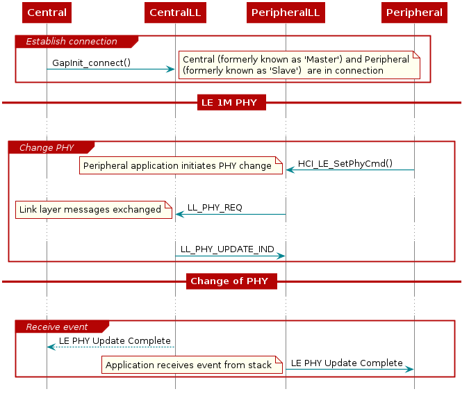 @startuml
hide footbox


participant Central
            participant CentralLL
            participant PeripheralLL
participant Peripheral

            group Establish connection
                            Central -> CentralLL: GapInit_connect()
                            note right
                                    Central (formerly known as 'Master') and Peripheral
                                    (formerly known as 'Slave')  are in connection
                            end note
            end
            == LE 1M PHY ==
...

            group Change PHY
                    PeripheralLL <- Peripheral: HCI_LE_SetPhyCmd()
                    note left
                            Peripheral application initiates PHY change
                    end note
                    ...

                    CentralLL <- PeripheralLL : LL_PHY_REQ
                    note left
                            Link layer messages exchanged
                    end note
                    ...
                    CentralLL -> PeripheralLL : LL_PHY_UPDATE_IND

            end
            == Change of PHY ==
...

            group Receive event
                    CentralLL --> Central : LE PHY Update Complete
                    PeripheralLL -> Peripheral : LE PHY Update Complete
                    note left
                            Application receives event from stack
                    end note
            end

@enduml