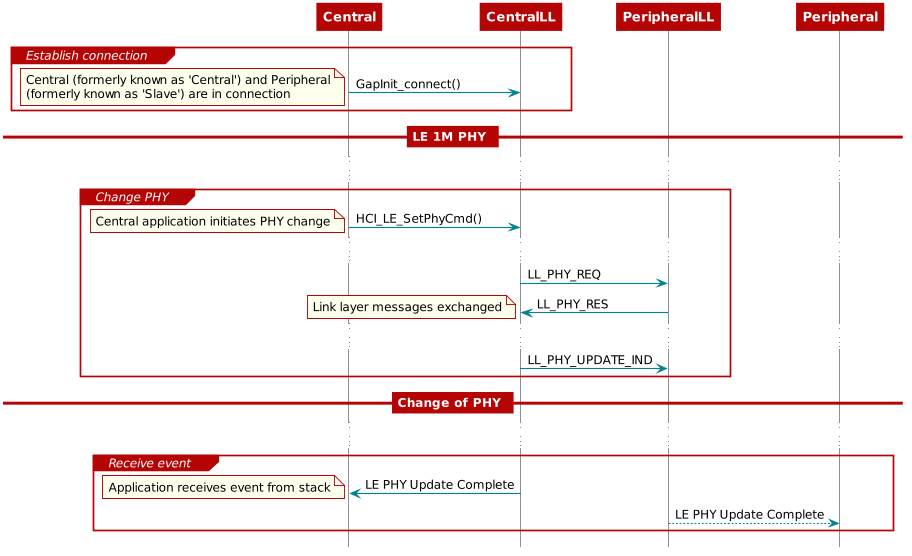 @startuml
hide footbox


            participant Central
            participant CentralLL
            participant PeripheralLL
            participant Peripheral


            group Establish connection
                            Central -> CentralLL: GapInit_connect()
                            note left
                                    Central (formerly known as 'Central') and Peripheral
                                    (formerly known as 'Slave') are in connection
                            end note
            end
            == LE 1M PHY ==
...

            group Change PHY
                    Central -> CentralLL: HCI_LE_SetPhyCmd()
                    note left
                            Central application initiates PHY change
                    end note
                    ...

                    CentralLL -> PeripheralLL : LL_PHY_REQ
                    PeripheralLL -> CentralLL : LL_PHY_RES
                    note left
                            Link layer messages exchanged
                    end note
                    ...
                    CentralLL -> PeripheralLL : LL_PHY_UPDATE_IND

            end
            == Change of PHY ==
...

            group Receive event
                    CentralLL -> Central : LE PHY Update Complete
                    note left
                            Application receives event from stack
                    end note
                    PeripheralLL --> Peripheral : LE PHY Update Complete
            end

@enduml