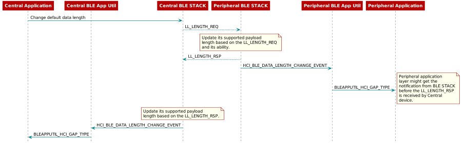 @startuml
participant CenApp as "Central Application"
participant CenUtil as "Central BLE App Util"
participant CenStack as "Central BLE STACK"
participant PerStack as "Peripheral BLE STACK"
participant PerUtil as "Peripheral BLE App Util"
participant PerApp as "Peripheral Application"

CenApp -> CenStack : Change default data length
CenStack --> PerStack : LL_LENGTH_REQ

note over PerStack
  Update its supported payload
  length based on the LL_LENGTH_REQ
  and its ability.
end note

CenStack <-- PerStack : LL_LENGTH_RSP
PerStack -> PerUtil : HCI_BLE_DATA_LENGTH_CHANGE_EVENT
PerUtil -> PerApp:BLEAPPUTIL_HCI_GAP_TYPE

note right
  Peripheral application
  layer might get the
  notification from BLE STACK
  before the LL_LENGTH_RSP
  is received by Central
  device.
end note

note over CenStack
  Update its supported payload
  length based on the LL_LENGTH_RSP.
end note

CenStack -> CenUtil : HCI_BLE_DATA_LENGTH_CHANGE_EVENT
CenUtil -> CenApp:BLEAPPUTIL_HCI_GAP_TYPE

@enduml