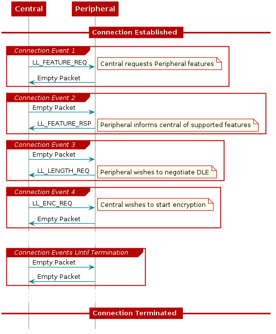 @startuml
hide footbox


participant Central
participant Peripheral

  == Connection Established ==

  group Connection Event 1
     Central -> Peripheral: LL_FEATURE_REQ
        note right: Central requests Peripheral features

     Peripheral -> Central: Empty Packet
  end

  group Connection Event 2
     Central -> Peripheral: Empty Packet

     Peripheral -> Central: LL_FEATURE_RSP
        note right: Peripheral informs central of supported features
  end

  group Connection Event 3
     Central -> Peripheral: Empty Packet

     Peripheral -> Central: LL_LENGTH_REQ
        note right: Peripheral wishes to negotiate DLE
  end

  group Connection Event 4
     Central -> Peripheral: LL_ENC_REQ
        note right: Central wishes to start encryption

     Peripheral -> Central: Empty Packet
  end

  ...

  group Connection Events Until Termination
     Central -> Peripheral: Empty Packet

     Peripheral -> Central: Empty Packet
  end

  ...

  == Connection Terminated ==

@enduml