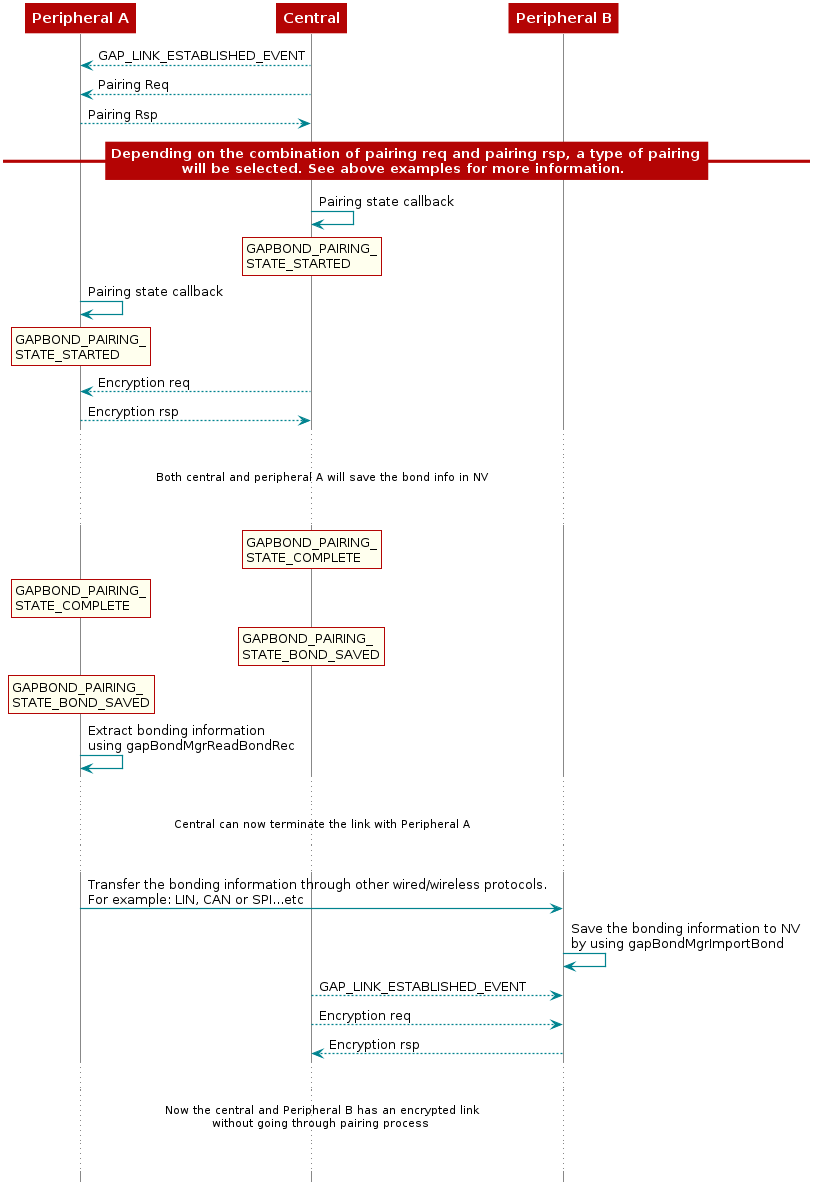 @startuml

  participant perA as "Peripheral A"
  participant cen as "Central"
  participant perB as "Peripheral B"

  cen --> perA : GAP_LINK_ESTABLISHED_EVENT
  cen --> perA : Pairing Req
  perA --> cen : Pairing Rsp

  == Depending on the combination of pairing req and pairing rsp, a type of pairing\nwill be selected. See above examples for more information. ==

  cen -> cen : Pairing state callback
  rnote over cen
    GAPBOND_PAIRING_
    STATE_STARTED
  end note

  perA -> perA : Pairing state callback
  rnote over perA
    GAPBOND_PAIRING_
    STATE_STARTED
  end note

  cen --> perA : Encryption req
  perA --> cen : Encryption rsp

  ...
  ... Both central and peripheral A will save the bond info in NV ...
  ...


  rnote over cen
    GAPBOND_PAIRING_
    STATE_COMPLETE
  end note

  rnote over perA
    GAPBOND_PAIRING_
    STATE_COMPLETE
  end note

  rnote over cen
    GAPBOND_PAIRING_
    STATE_BOND_SAVED
  end note

  rnote over perA
    GAPBOND_PAIRING_
    STATE_BOND_SAVED
  end note

  perA -> perA : Extract bonding information\nusing gapBondMgrReadBondRec

  ...
  ... Central can now terminate the link with Peripheral A ...
  ...

  perA -> perB : Transfer the bonding information through other wired/wireless protocols.\nFor example: LIN, CAN or SPI...etc

  perB -> perB : Save the bonding information to NV \nby using gapBondMgrImportBond
  cen --> perB : GAP_LINK_ESTABLISHED_EVENT

  cen --> perB : Encryption req
  perB --> cen : Encryption rsp

  ...
  ... Now the central and Peripheral B has an encrypted link \nwithout going through pairing process ...
  ...

@enduml