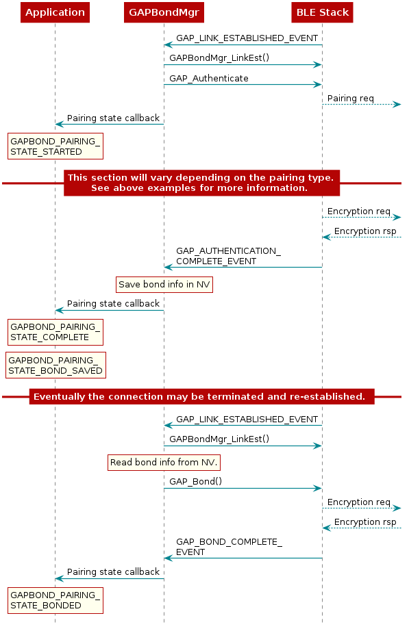  @startuml

  participant Application
  participant Gapbondmgr as "GAPBondMgr"
  participant BLEStack as "BLE Stack"

  BLEStack -> Gapbondmgr : GAP_LINK_ESTABLISHED_EVENT
  Gapbondmgr -> BLEStack : GAPBondMgr_LinkEst()
  Gapbondmgr -> BLEStack : GAP_Authenticate
  BLEStack -->] : Pairing req
  Gapbondmgr -> Application : Pairing state callback
  rnote over Application
  GAPBOND_PAIRING_
  STATE_STARTED
  end note

  == This section will vary depending on the pairing type.\nSee above examples for more information. ==

  BLEStack -->] : Encryption req
  BLEStack <--] : Encryption rsp
  BLEStack -> Gapbondmgr : GAP_AUTHENTICATION_\nCOMPLETE_EVENT

  rnote over Gapbondmgr
  Save bond info in NV
  end note

  Gapbondmgr -> Application : Pairing state callback
  rnote over Application
  GAPBOND_PAIRING_
  STATE_COMPLETE
  end note

  rnote over Application
  GAPBOND_PAIRING_
  STATE_BOND_SAVED
  end note

  == Eventually the connection may be terminated and re-established. ==

  BLEStack -> Gapbondmgr : GAP_LINK_ESTABLISHED_EVENT
  Gapbondmgr -> BLEStack : GAPBondMgr_LinkEst()

  rnote over Gapbondmgr
  Read bond info from NV.
  end note

  Gapbondmgr -> BLEStack : GAP_Bond()
  BLEStack -->] : Encryption req
  BLEStack <--] : Encryption rsp
  BLEStack -> Gapbondmgr : GAP_BOND_COMPLETE_\nEVENT
  Gapbondmgr -> Application : Pairing state callback
  rnote over Application
  GAPBOND_PAIRING_
  STATE_BONDED
  end note


@enduml