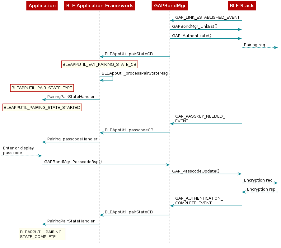  @startuml
  participant Application
  participant BLEAppUtil as "BLE Application Framework"
  participant Gapbondmgr as "GAPBondMgr"
  participant BLEStack as "BLE Stack"

  BLEStack -> Gapbondmgr : GAP_LINK_ESTABLISHED_EVENT
  Gapbondmgr -> BLEStack : GAPBondMgr_LinkEst()
  Gapbondmgr -> BLEStack : GAP_Authenticate()
  BLEStack -->] : Pairing req

  Gapbondmgr -> BLEAppUtil : BLEAppUtil_pairStateCB
  rnote over "BLEAppUtil"
    BLEAPPUTIL_EVT_PAIRING_STATE_CB
  end note
  BLEAppUtil -> BLEAppUtil: BLEAppUtil_processPairStateMsg
  rnote over "Application"
    BLEAPPUTIL_PAIR_STATE_TYPE
  end note
  BLEAppUtil -> Application: PairingPairStateHandler
  rnote over "Application"
    BLEAPPUTIL_PAIRING_STATE_STARTED
  end note

  BLEStack -> Gapbondmgr : GAP_PASSKEY_NEEDED_\nEVENT
  Gapbondmgr -> BLEAppUtil: BLEAppUtil_passcodeCB
  BLEAppUtil -> Application: Pairing_passcodeHandler
  [--> Application : Enter or display\npasscode
  Application -> Gapbondmgr : GAPBondMgr_PasscodeRsp()
  Gapbondmgr -> BLEStack : GAP_PasscodeUpdate()
  BLEStack -->] : Encryption req
  BLEStack <--] : Encryption rsp
  BLEStack -> Gapbondmgr : GAP_AUTHENTICATION_\nCOMPLETE_EVENT
  Gapbondmgr -> BLEAppUtil: BLEAppUtil_pairStateCB
  BLEAppUtil -> Application : PairingPairStateHandler

  rnote over Application
  BLEAPPUTIL_PAIRING_
  STATE_COMPLETE
  end note
@enduml