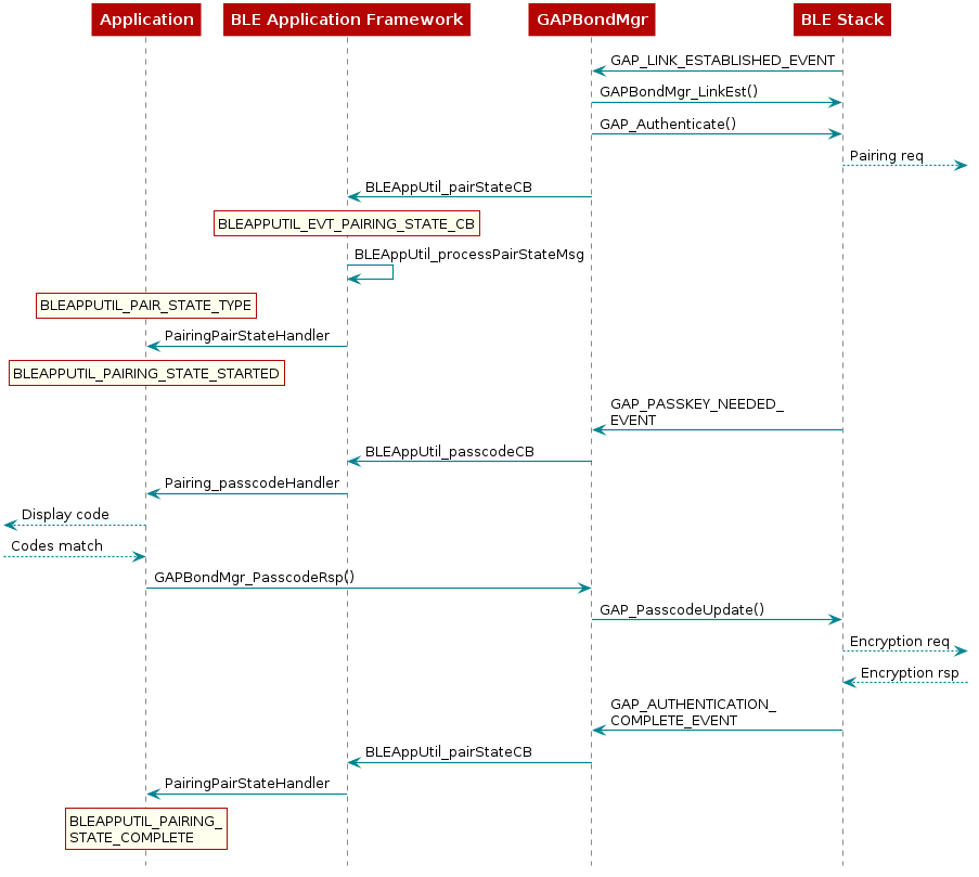  @startuml
  participant Application
  participant BLEAppUtil as "BLE Application Framework"
  participant Gapbondmgr as "GAPBondMgr"
  participant BLEStack as "BLE Stack"

  BLEStack -> Gapbondmgr : GAP_LINK_ESTABLISHED_EVENT
  Gapbondmgr -> BLEStack : GAPBondMgr_LinkEst()
  Gapbondmgr -> BLEStack : GAP_Authenticate()
  BLEStack -->] : Pairing req

  Gapbondmgr -> BLEAppUtil : BLEAppUtil_pairStateCB
  rnote over "BLEAppUtil"
    BLEAPPUTIL_EVT_PAIRING_STATE_CB
  end note
  BLEAppUtil -> BLEAppUtil: BLEAppUtil_processPairStateMsg
  rnote over "Application"
    BLEAPPUTIL_PAIR_STATE_TYPE
  end note
  BLEAppUtil -> Application: PairingPairStateHandler
  rnote over "Application"
    BLEAPPUTIL_PAIRING_STATE_STARTED
  end note

  BLEStack -> Gapbondmgr : GAP_PASSKEY_NEEDED_\nEVENT
  Gapbondmgr -> BLEAppUtil: BLEAppUtil_passcodeCB
  BLEAppUtil -> Application: Pairing_passcodeHandler
  [<-- Application : Display code
  [--> Application : Codes match

  Application -> Gapbondmgr : GAPBondMgr_PasscodeRsp()
  Gapbondmgr -> BLEStack : GAP_PasscodeUpdate()

  BLEStack -->] : Encryption req
  BLEStack <--] : Encryption rsp
  BLEStack -> Gapbondmgr : GAP_AUTHENTICATION_\nCOMPLETE_EVENT
  Gapbondmgr -> BLEAppUtil: BLEAppUtil_pairStateCB
  BLEAppUtil -> Application : PairingPairStateHandler

  rnote over Application
  BLEAPPUTIL_PAIRING_
  STATE_COMPLETE
  end note
@enduml