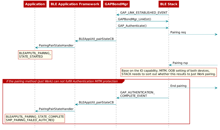  @startuml

  participant Application
  participant BLEAppUtil as "BLE Application Framework"
  participant Gapbondmgr as "GAPBondMgr"
  participant BLEStack as "BLE Stack"

  BLEStack -> Gapbondmgr : GAP_LINK_ESTABLISHED_EVENT
  Gapbondmgr -> BLEStack : GAPBondMgr_LinkEst()
  Gapbondmgr -> BLEStack : GAP_Authenticate()
  BLEStack -->] : Pairing req
  Gapbondmgr -> BLEAppUtil : BLEAppUtil_pairStateCB
  BLEAppUtil -> Application : PairingPairStateHandler
  rnote over Application
  BLEAPPUTIL_PAIRING_
  STATE_STARTED
  end note
  BLEStack <--] : Pairing rsp
    rnote over BLEStack
      Base on the IO capability, MITM, OOB setting of both devices,
      STACK needs to sort out whether this results to Just Work pairing.
    end note

  group if the pairing method (Just Work) can not fulfill Authentication MITM protection

    BLEStack -->] : End pairing
    BLEStack -> Gapbondmgr : GAP_AUTHENTICATION_\nCOMPLETE_EVENT
    Gapbondmgr -> BLEAppUtil : BLEAppUtil_pairStateCB
    BLEAppUtil -> Application: PairingPairStateHandler
    rnote over Application
      BLEAPPUTIL_PAIRING_STATE_COMPLETE
      SMP_PAIRING_FAILED_AUTH_REQ
    end note
  end
@enduml