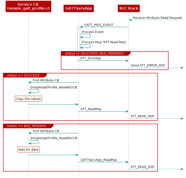  @startuml
  participant "Service CB \n(simple_gatt_profile.c)" as App
  participant GATTServApp
  participant "BLE Stack"  as BLE

  BLE <--]: Receive Attribute Read Request

  BLE -> GATTServApp : GATT_MSG_EVENT

  Activate "GATTServApp"
   GATTServApp -> GATTServApp : Process Event
   GATTServApp -> GATTServApp : Process Msg "ATT Read Req"

  group status != (SUCCESS | BLE_PENDING)
    GATTServApp -> BLE : ATT_ErrorRsp
    Deactivate "GATTServApp"
    BLE -->] : Send ATT_ERROR_RSP
  end


  group status == SUCCESS
    GATTServApp -> App : Find Attribute CB
    App -> App : SimpleGattProfile_ReadAttrCB
    rnote over "App"
      Copy the values
    end note
    App -> GATTServApp
    GATTServApp -> BLE : ATT_ReadRsp
    BLE -->] : ATT_READ_RSP
  end

  group status == BLE_PENDING
    GATTServApp -> App : Find Attribute CB
    App -> App : SimpleGattProfile_ReadAttrCB
    rnote over "App"
      Wait for data
    end note
    App -> GATTServApp
    GATTServApp -> BLE : GATTServApp_ReadRsp
    BLE -->] : ATT_READ_RSP
  end

 @enduml