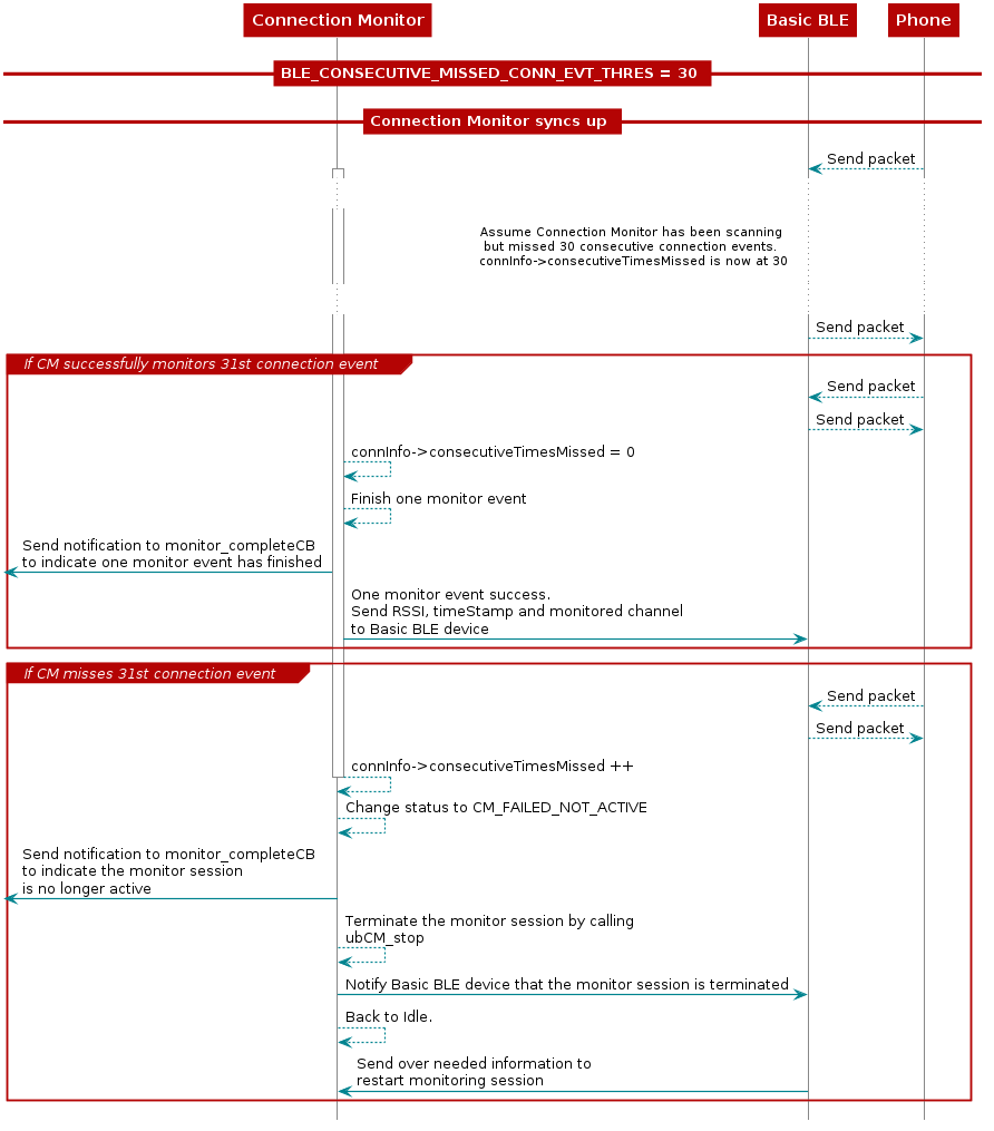 @startuml

participant CM as "Connection Monitor"
participant Basic as "Basic BLE"
participant Phone as "Phone"

== BLE_CONSECUTIVE_MISSED_CONN_EVT_THRES = 30 ==
== Connection Monitor syncs up ==
Phone --> Basic: Send packet
activate CM
...
... Assume Connection Monitor has been scanning \nbut missed 30 consecutive connection events.\n connInfo->consecutiveTimesMissed is now at 30...
...

Basic --> Phone: Send packet

Group If CM successfully monitors 31st connection event

Phone --> Basic: Send packet
Basic --> Phone: Send packet

CM --> CM: connInfo->consecutiveTimesMissed = 0

CM --> CM: Finish one monitor event
[<-CM : Send notification to monitor_completeCB \nto indicate one monitor event has finished
CM -> Basic: One monitor event success. \nSend RSSI, timeStamp and monitored channel \nto Basic BLE device

end

Group If CM misses 31st connection event

Phone --> Basic: Send packet
Basic --> Phone: Send packet
CM --> CM: connInfo->consecutiveTimesMissed ++
deactivate CM

CM --> CM: Change status to CM_FAILED_NOT_ACTIVE

[<-CM: Send notification to monitor_completeCB \nto indicate the monitor session \nis no longer active
CM --> CM: Terminate the monitor session by calling \nubCM_stop
CM-> Basic: Notify Basic BLE device that the monitor session is terminated

CM --> CM: Back to Idle.
Basic -> CM: Send over needed information to \nrestart monitoring session

end

@enduml