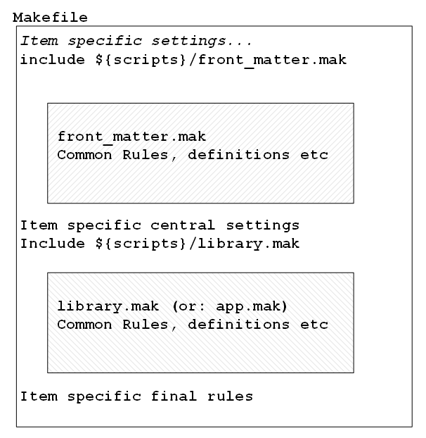 ../_images/fig-makefile-structure.png