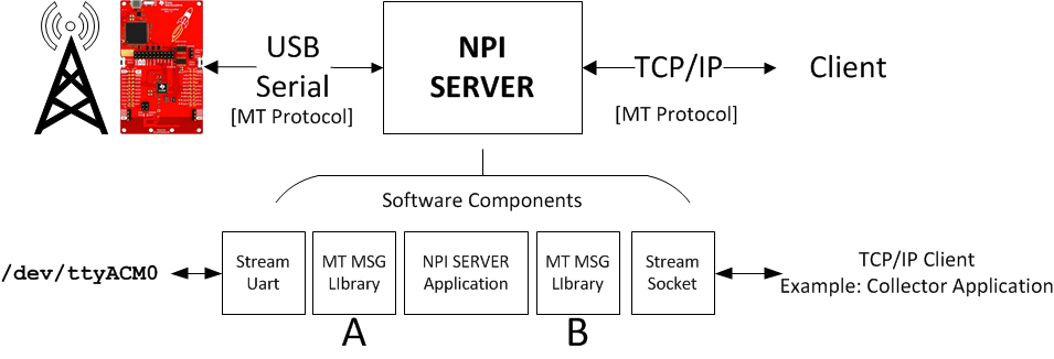 ../_images/fig-npi-data-flow.png