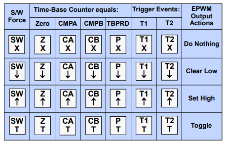 MCPWM Action Qualifier Actions